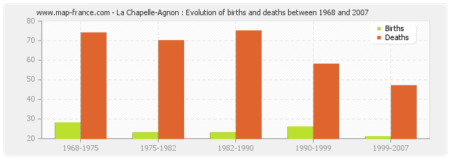 La Chapelle-Agnon : Evolution of births and deaths between 1968 and 2007